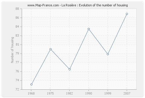 La Rosière : Evolution of the number of housing